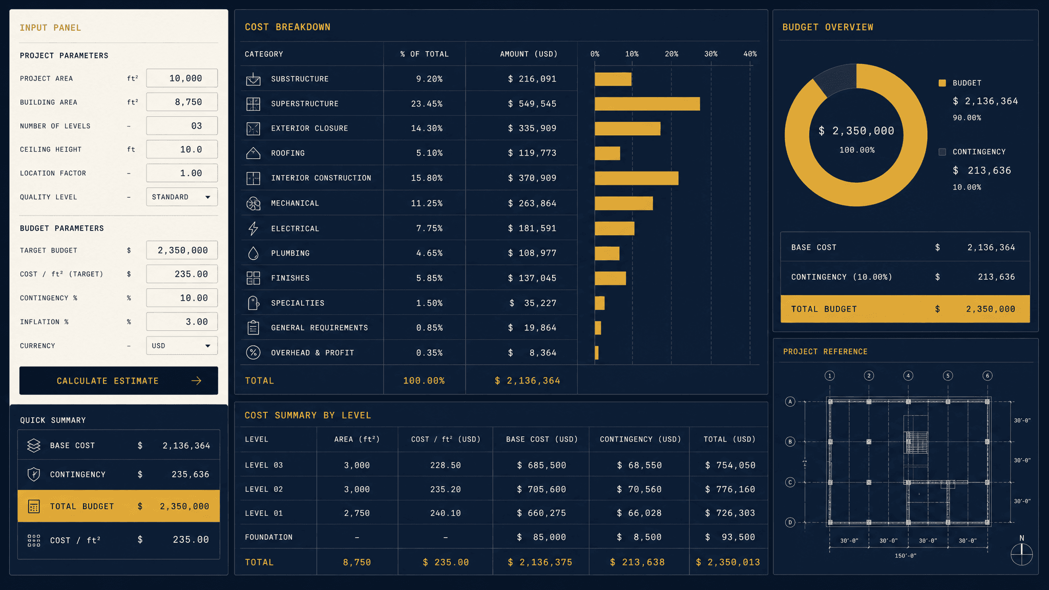 Eden Tally cost-estimator dashboard with a gold cost breakdown chart and budget ring on deep indigo